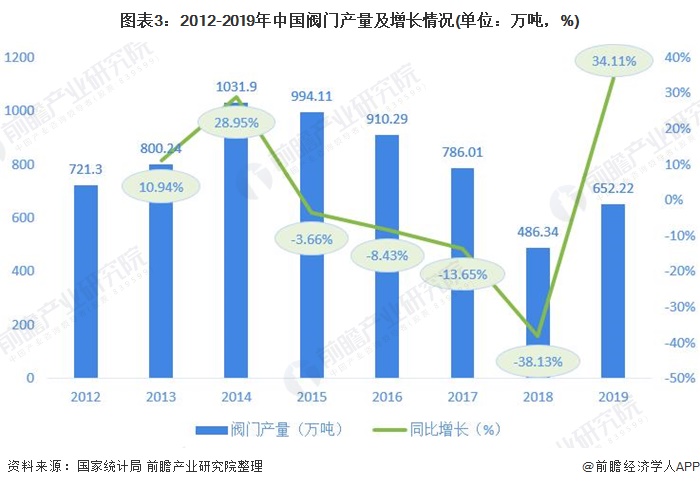 圖表3：2012-2019年中國閥門產量及增長情況(單位：萬噸，%)