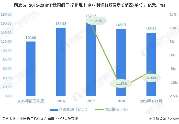 圖表5：2015-2019年我國閥門行業規上企業利潤總額及增長情況(單位：億元，%)